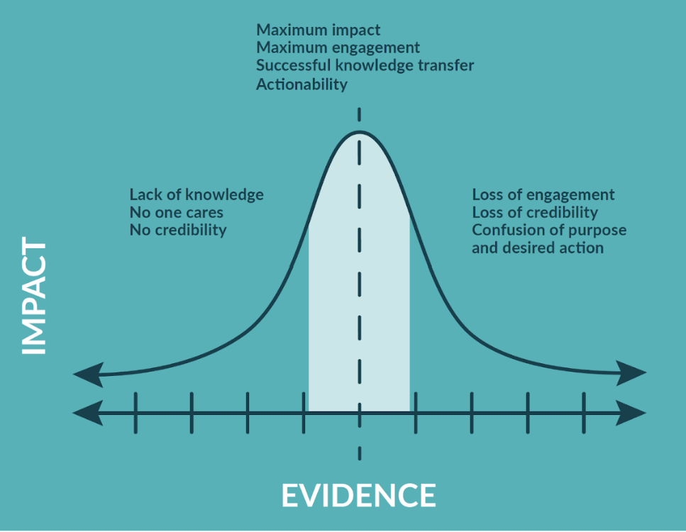 Impact Evidence Quotient