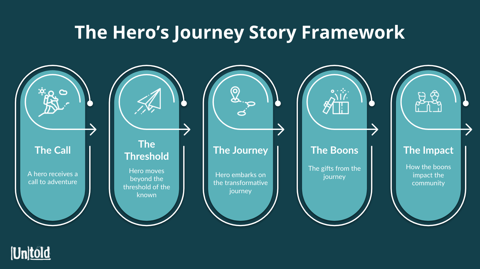 Innovation Storytelling Framework The Hero’s Journey DLIT