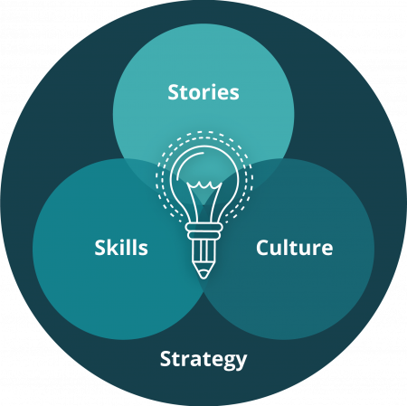 Innovation Storytelling Method